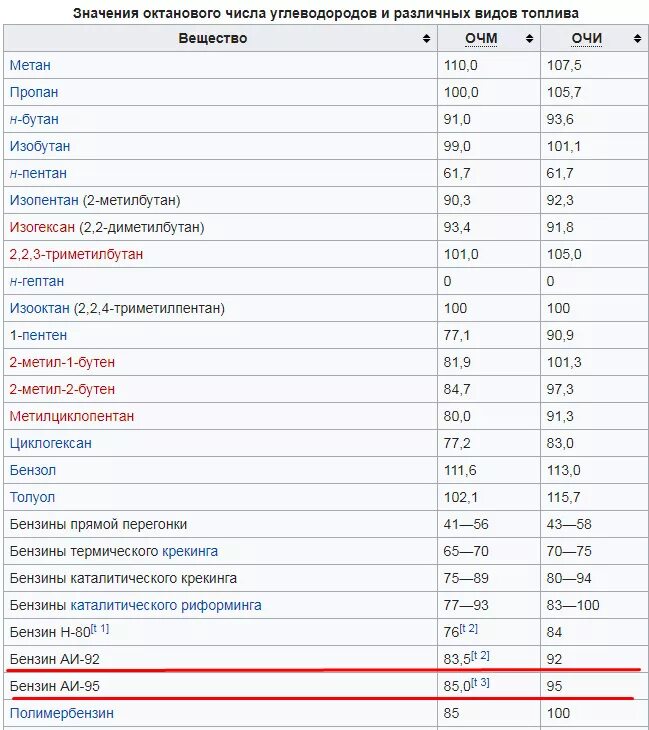 Наибольшее октановое число. Октановое число 92 бензина. Октановое число топлива таблица. Октановое число газа пропан автомобильный. Октановое число пропана и бензина.