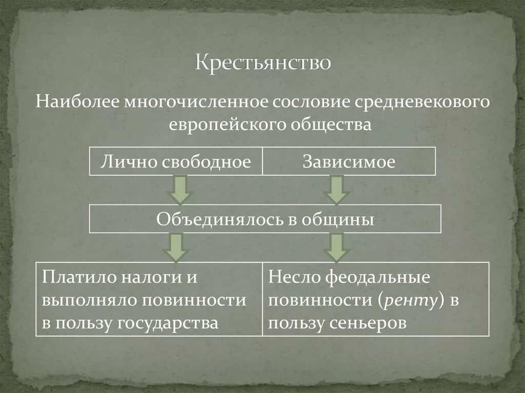 Структура общества крестьянство. Структура общества в средневековье. Сословия в средневековой Европе. Сословия средневекового общества. Структура средневекового общества.