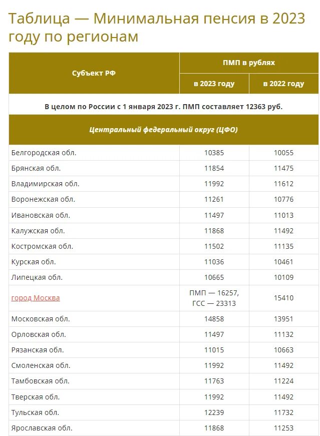 Минимальная пенсия в 2023 году. Таблица минимальных пенсий по регионам. Пенсионный прожиточный минимум в 2023. Минимальная пенсия в России в 2023 по регионам таблица.