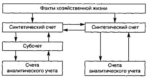 Формы аналитического и синтетического учета