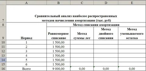 Метод равномерного списания