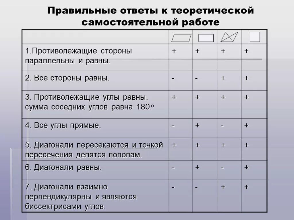 Правильные ответы к теоретической самостоятельной работе. Тест параллелограмм ромб квадрат прямоугольник. Параллелограмм прямоугольник ромб квадрат. Самостоятельная по теме прямоугольник ромб квадрат. Сумма соседних углов равна