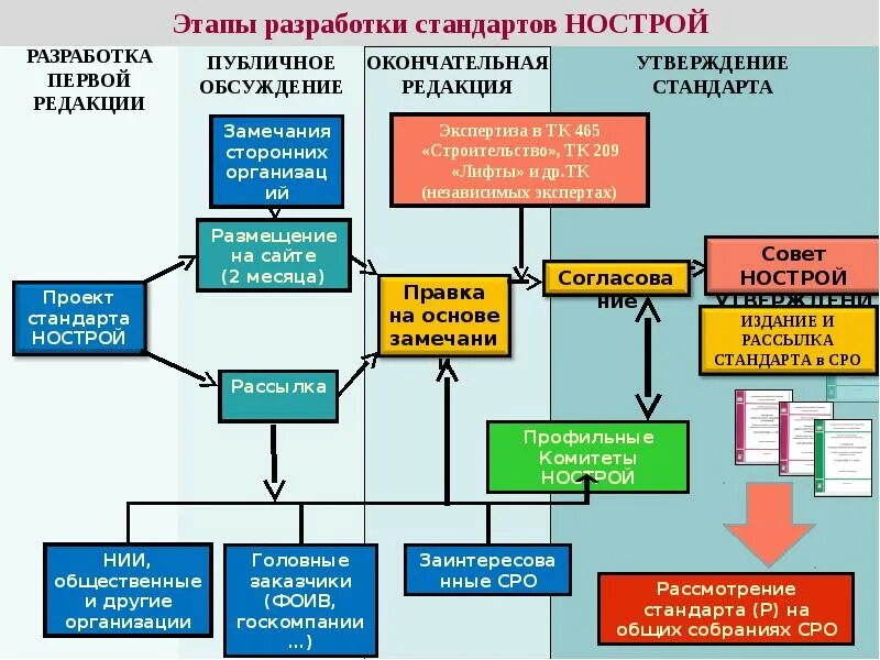 Система стандартизации НОСТРОЙ. Разработка стандартов. Стандарты СТО НОСТРОЙ. Функции технического заказчика в строительстве. Технический заказчик рф