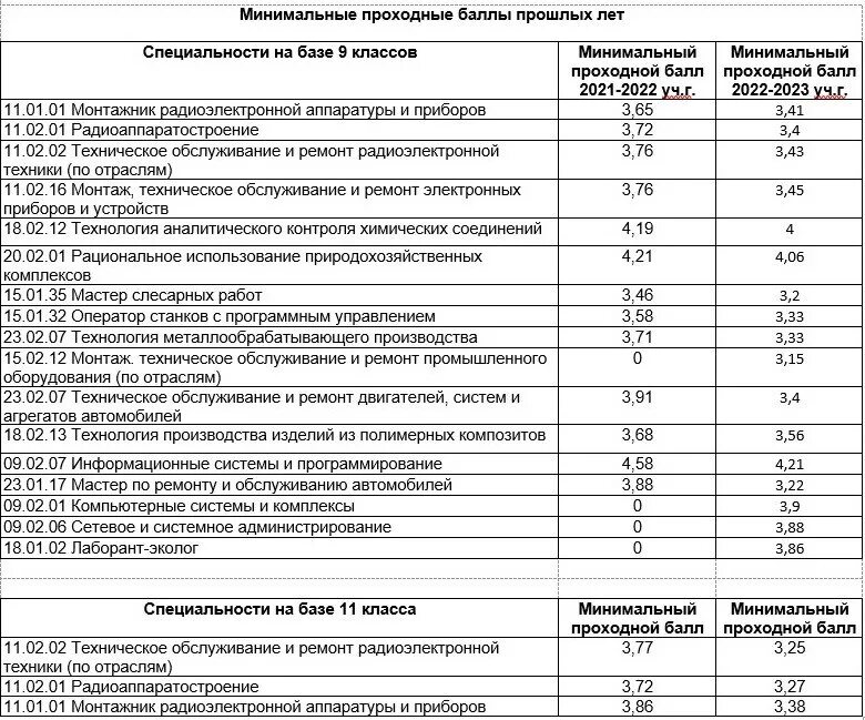 проходной балл аттестата в колледж