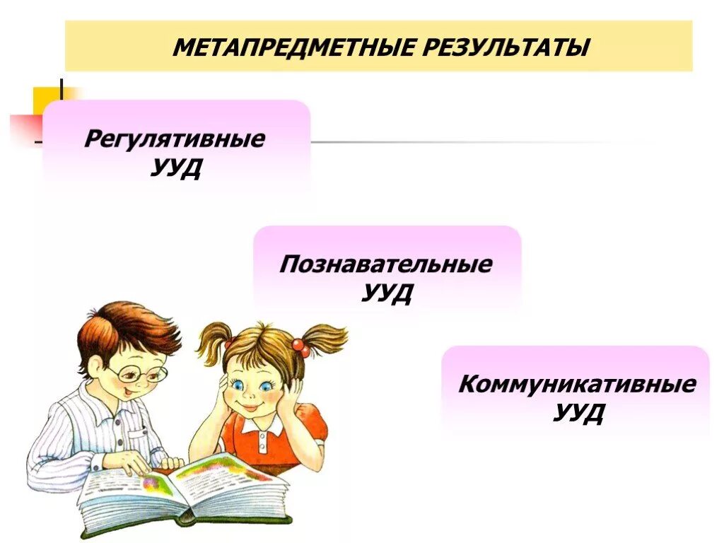 Метапредметные – регулятивные УУД по ФГОС. Метапредметные Результаты регулятивные УУД. Метапредметные Результаты Познавательные УУД. Метапредметные Результаты коммуникативные УУД.