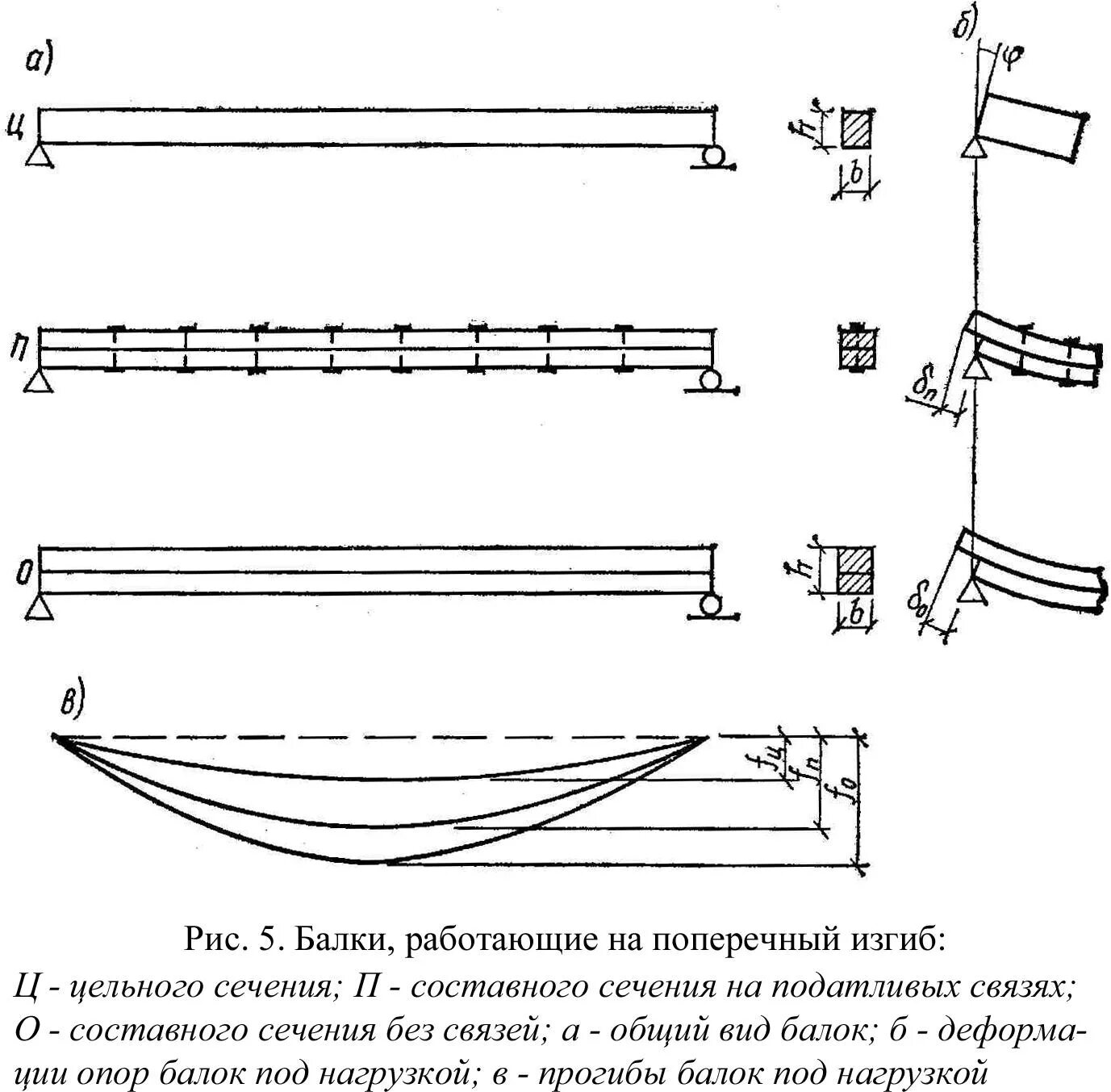 Изгиб опоры. Схема прогиба балки перекрытия. Схема прогиба деревянной балки. Прогиб шарнирно опертой балки. Деревянные балки цельного и составного сечения.