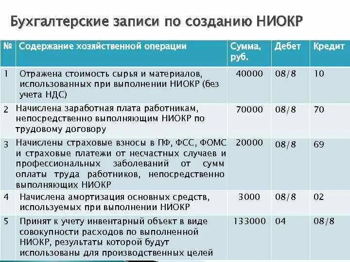 Списание ниокр. Учет затрат на НИОКР проводки. НИОКР В бухгалтерском учете проводки. Бух проводки по учету НИОКР. Затраты на НИОКР В бухгалтерском учете.