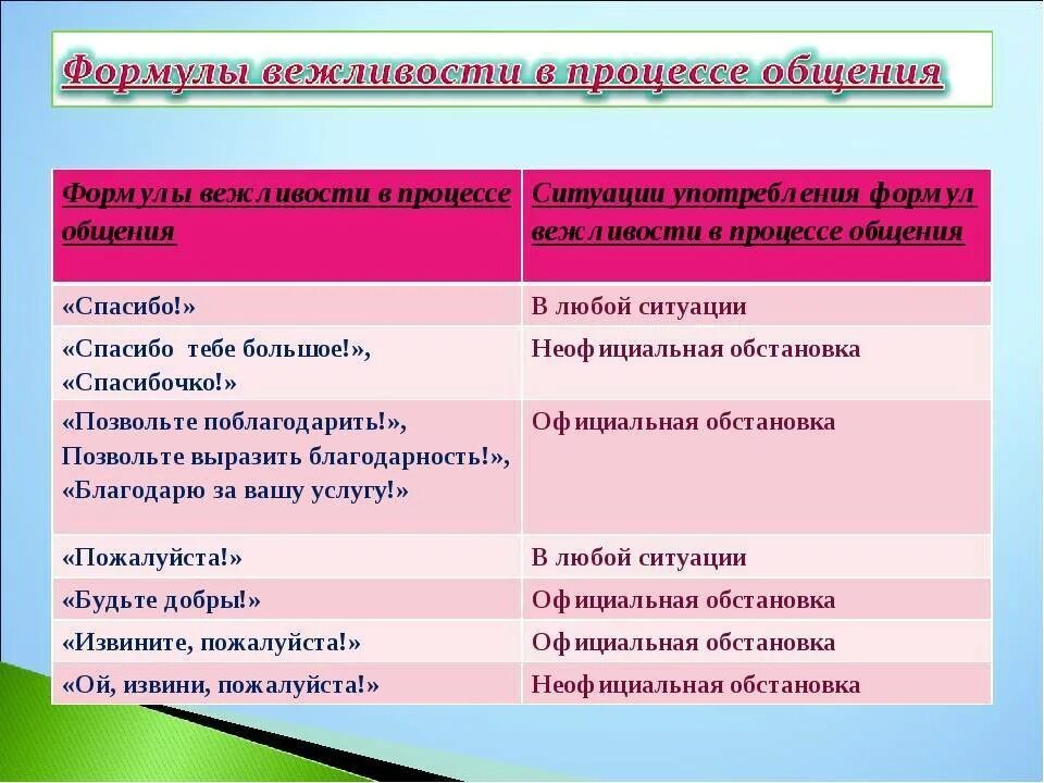 Вежливые ответы на вопросы. Формулы вежливости в русском языке. Разговорная форма вежливости. Формы выражения вежливости. Формы вежливости в русском языке.