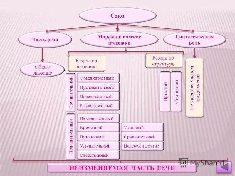 Какую роль играет союз и. Схема Союз морфологические признаки. Таблица части речи морфологические признаки синтаксические признаки. Союз общее значение морфологические признаки. Таблица морфологических частей речи.