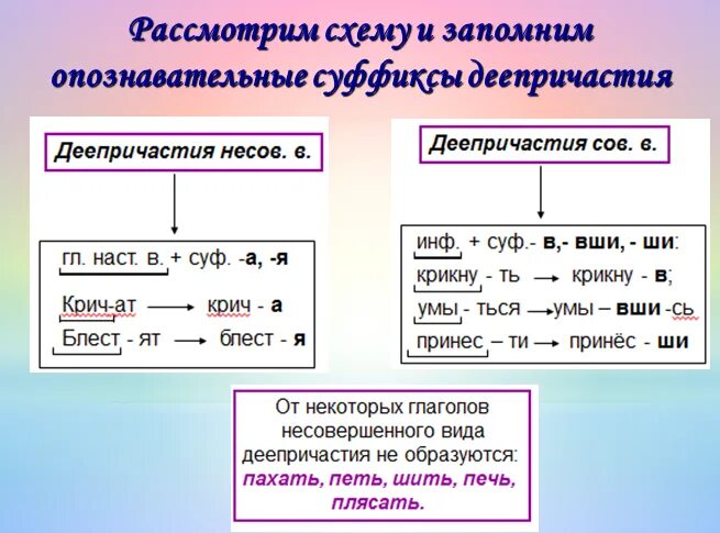 Причастие безударные гласные в окончаниях. Правописание суффиксов деепричастий таблица. Суффиксы и окончания причастий и деепричастий правописание. Правописание суффиксов деепричастий.