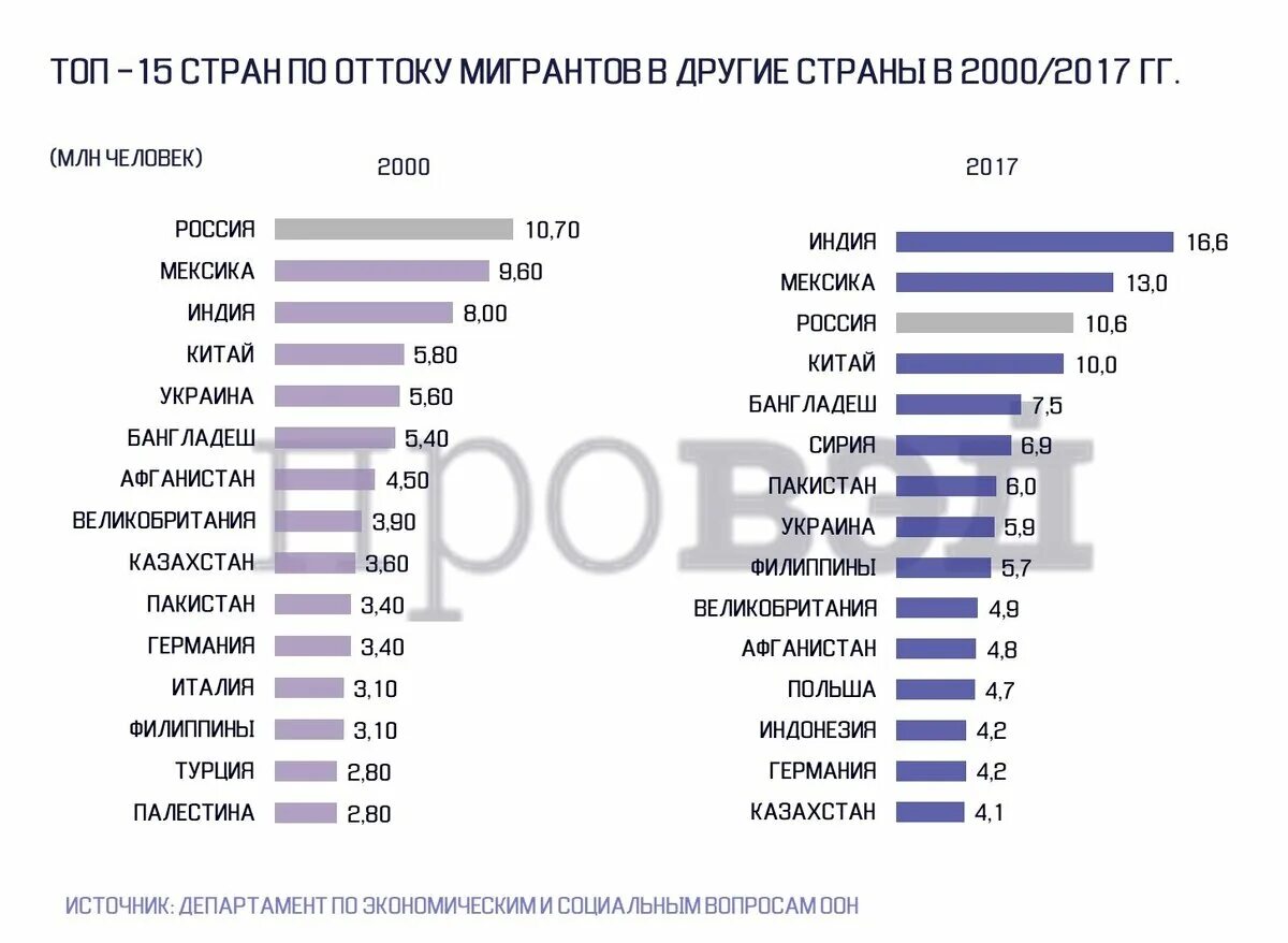 Сколько стран приехало на игры. Страны с самым большим количеством мигрантов. Страны с наиболее высоким количеством мигрантов. Топ стран по количеству мигрантов. Страны Лидеры по миграции.