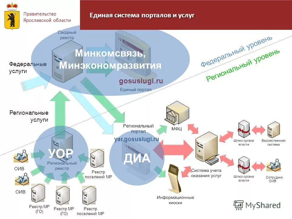 Региональный регистр