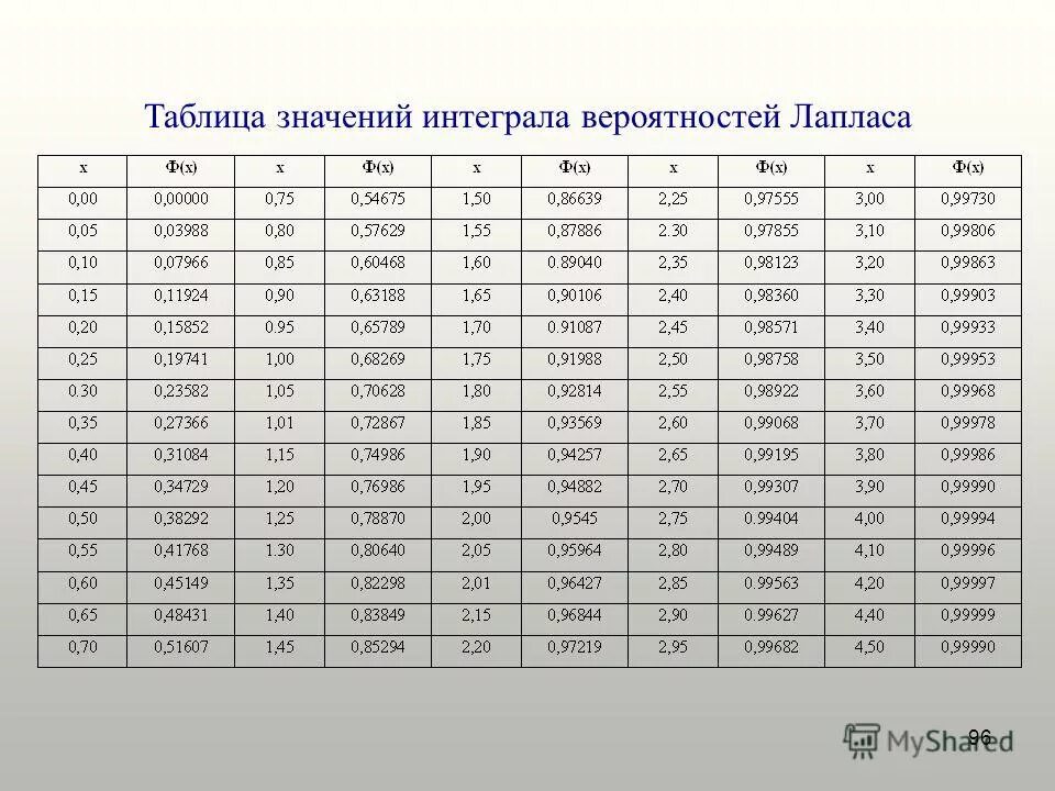 Таблица значений частот. Таблица функции Лапласа для нормального распределения. Таблица значений функции Муавра Лапласа. Интеграл вероятности таблица значений. Таблица значений интегральной функции Лапласа до 30.