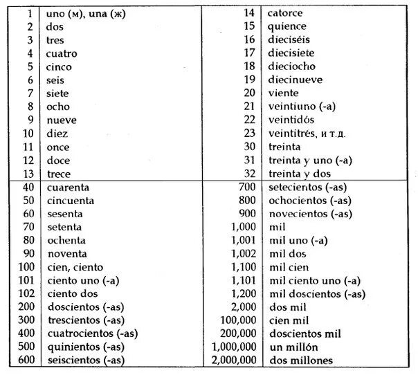 Счёт на испанском языке с произношением. Числительные в испанском языке таблица с переводом и транскрипцией. Таблица числительных на испанском языке. Количественные числительные в испанском языке таблица. Счет по французски от 1