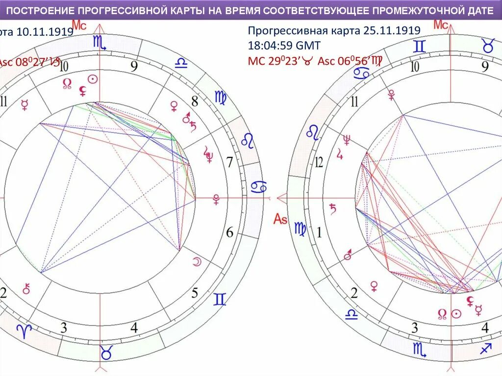 Карта дирекции. Прогрессии в астрологии. Вторичные прогрессии в астрологии это. Х – Mr карта построение.