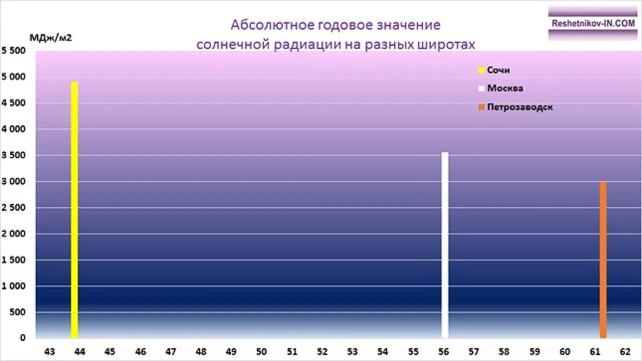 Приход солнечной. График солнечного излучения годовой. Диаграмма солнечной радиации. Изменение солнечной радиации с широтой график. Солнечная радиация по географическим широтам графики таблица.