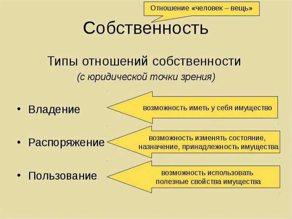 1 отношения собственности. Собственность с экономической и юридической точки зрения. собственность с правовой точки зрения. отношения собственности. человек с юридической точки зрения.