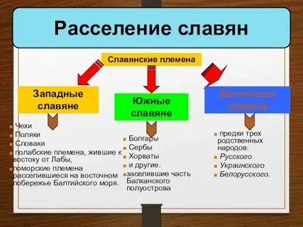 Какие племена относились к восточным