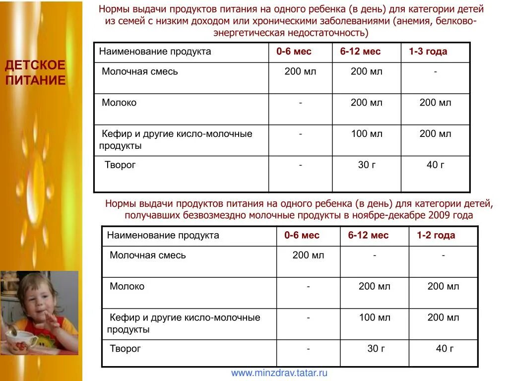 Категория детского питания. Норма детского питания на молочной смеси. Норма выдачи пищи на одного ребенка. Нормы выдачи детского питания на молочной кухне. Норма выдачи питания детям.