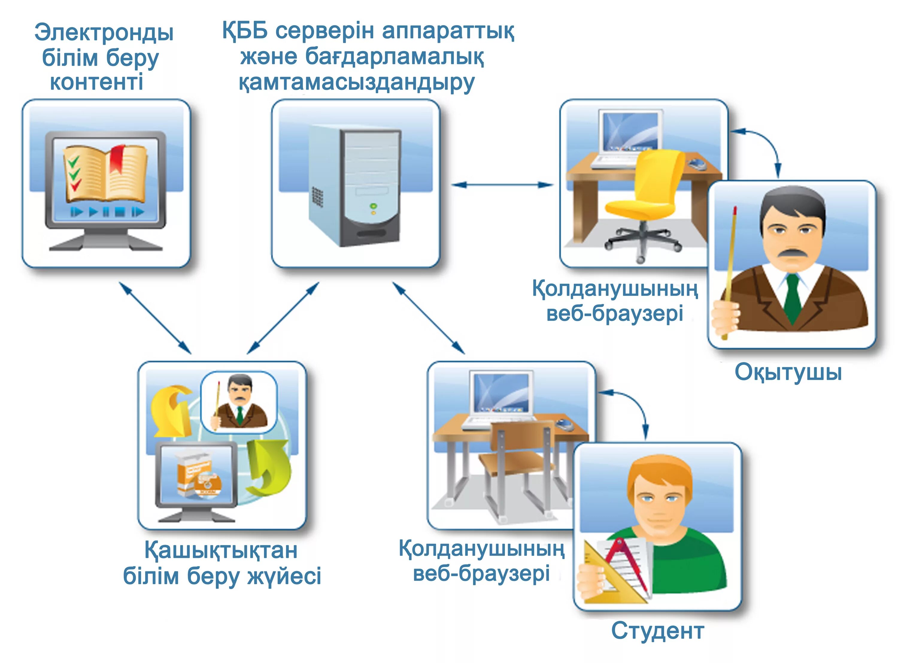 Библиотека цифрового образовательного контента это интерактивный образовательный. Система дистанционного обучения. СДО система дистанционного. Структура дистанционного обучения. Платформы для обучения.