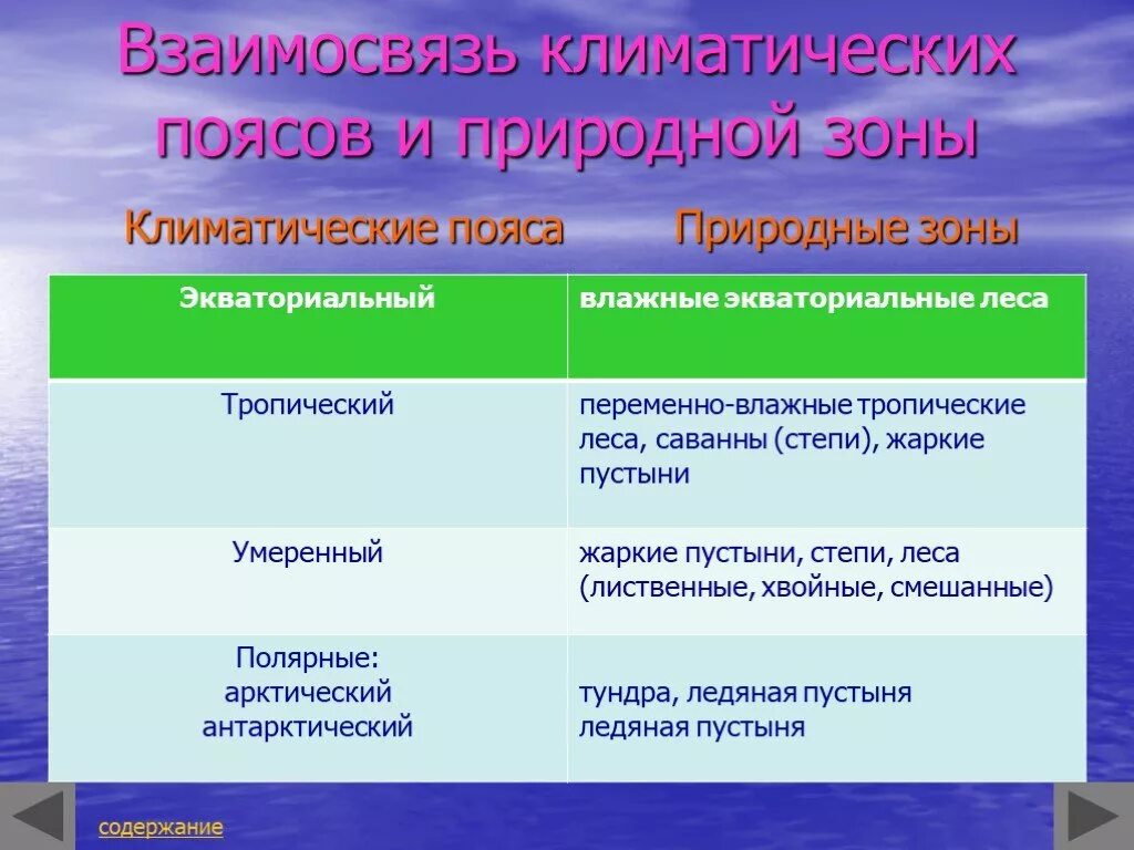 Природно климатические зоны. Природные зоны и климоты. Природные пояса. Пояса природных зон. Климатические пояса сходства и различия