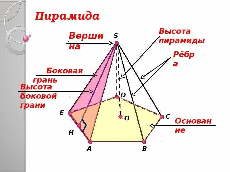 Пирамида 10 класс теория. Пирамида геометрия 10 класс теория. Теория по пирамиде геометрия 10 класс. Правильная пирамида геометрия 10 класс.
