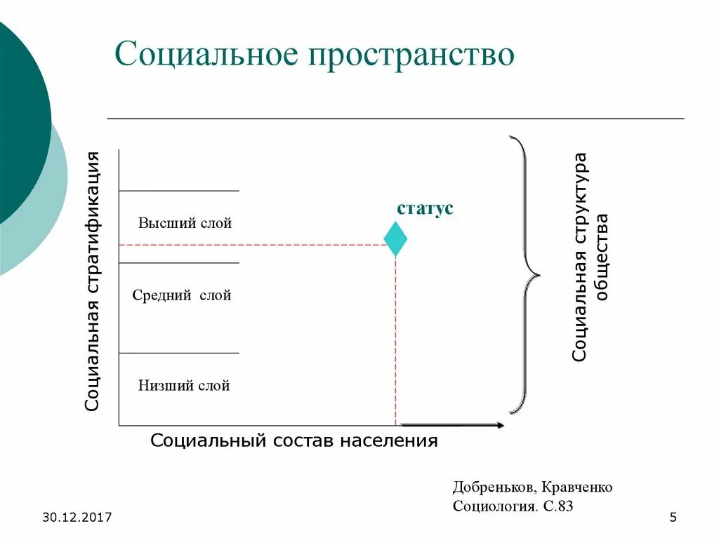 Явления социального пространства. Схема социального пространства. Социальное пространство примеры. Термин социальное пространство. Элементы социального пространства.