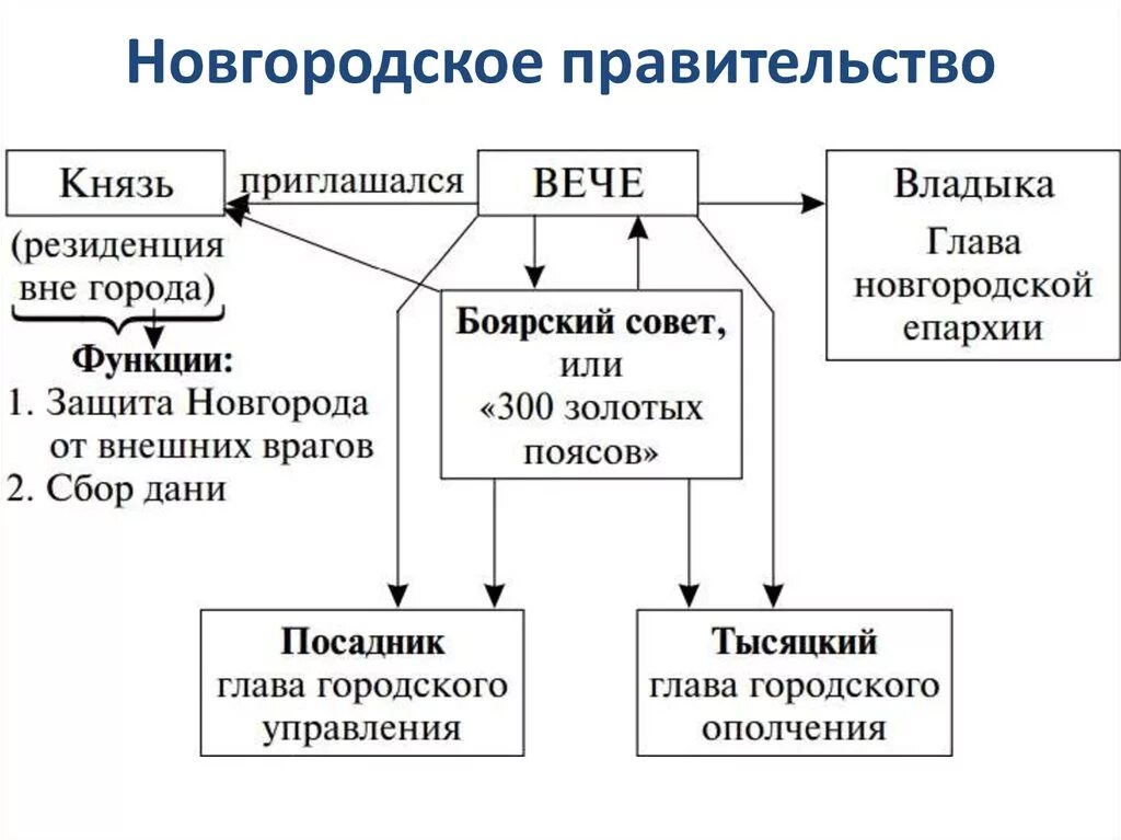 Составьте схему управления новгородской землей. Схема система управления Новгородской Республики вече. Схема управления Новгородской земли в 12 веке. Система управления Новгородской земли в 12-13 века. Схема управления Новгородского княжества.