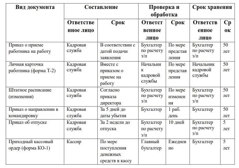 Организация документооборота образец