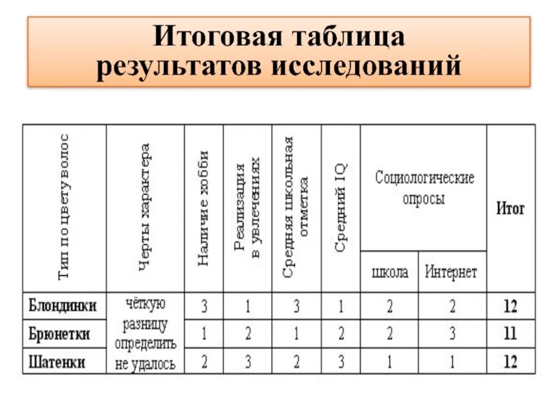 Таблица результатов общество. Таблица результатов исследования. таблица опроса. результаты опроса в таблице. таблица итог итоговая таблица.