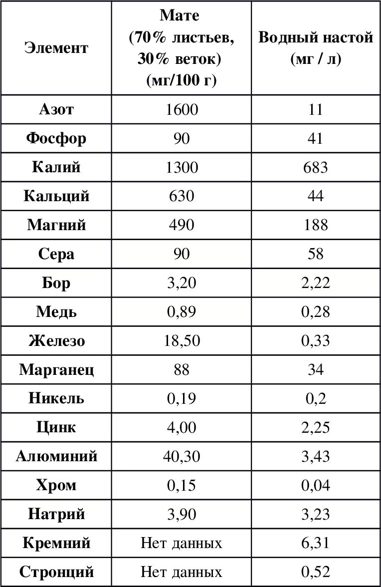 Мумие состав микроэлементов. Состав микроэлементов. черный чай состав микроэлементов. химический состав мате чая. микро и макроэлементы чая.