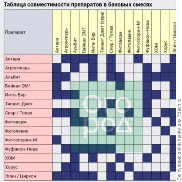 Какие работы можно совместить. Баковые смеси таблица совместимости. Таблица смешивания фунгицидов с инсектицидами. Таблица баковых смесей для сада. Таблица совместимости для баковых смесей.