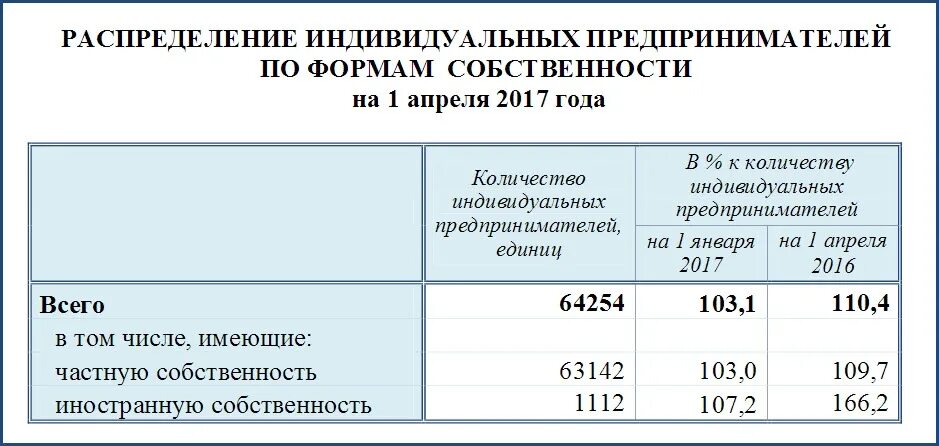 Распределение ИП. Большее число индивидуальные предприниматели. Число ликвидированных ИП 2016. Количество ИПУ 6.