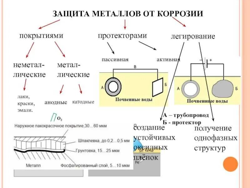 Урок коррозия металлов. Легирование металлов для защиты от коррозии. Методы защиты от коррозии покрытие металлические. Методы защиты сплавов от коррозии легирование. Защита металлов от коррозии примеры.