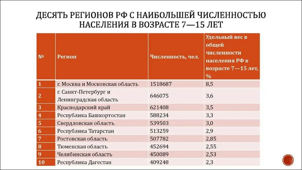 Города самой большой численности населения россии. Регионы России с наибольшей численностью населения. Самые крупные области России по численности населения. Субъекты РФ по численности. Регионы с самой большой численностью населения.