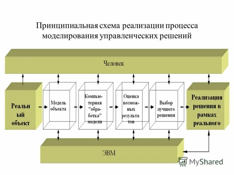 Моделирования управленческих процессов. Моделирования управленческих процессов