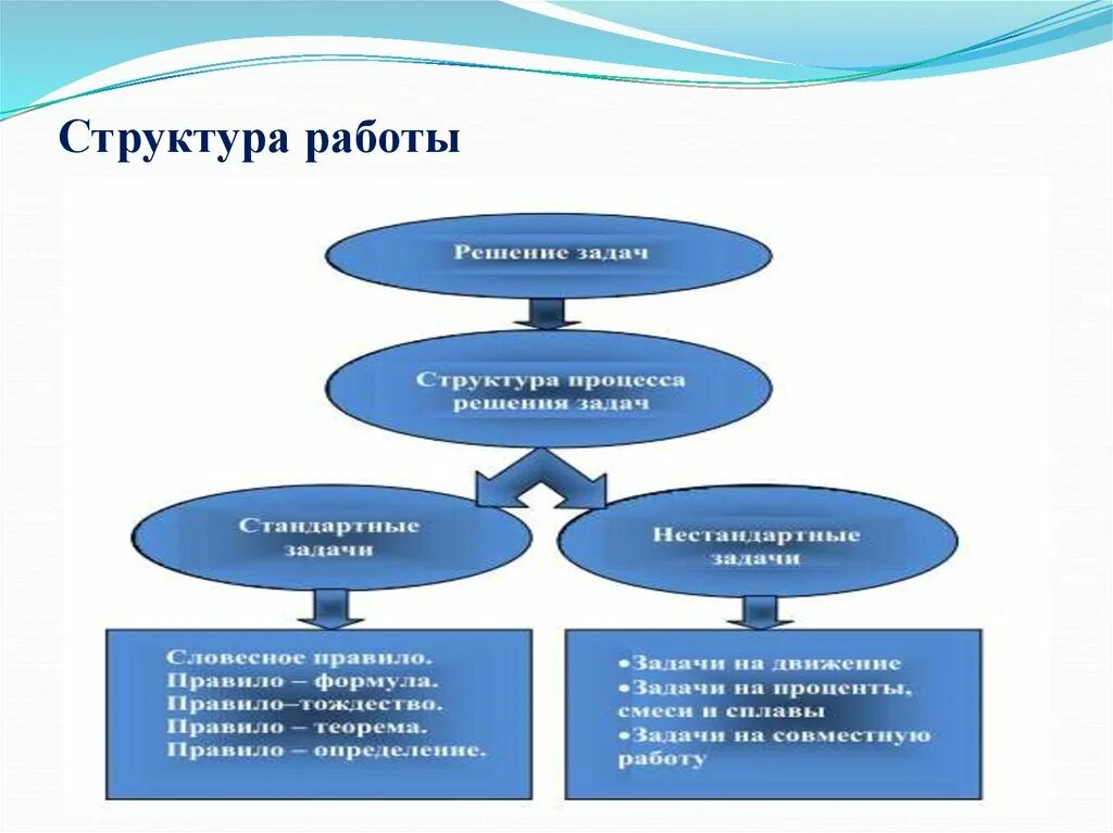 Метод нестандартных задач. Структура работы. Алгоритмы решения нестандартных задач. Структура процесса решения задач. Способы решения нестандартных задач.