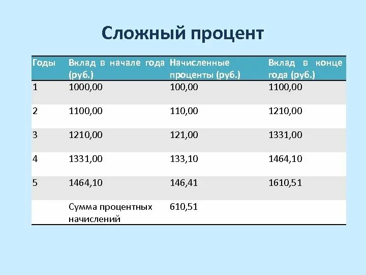 5000 рублей в процентах