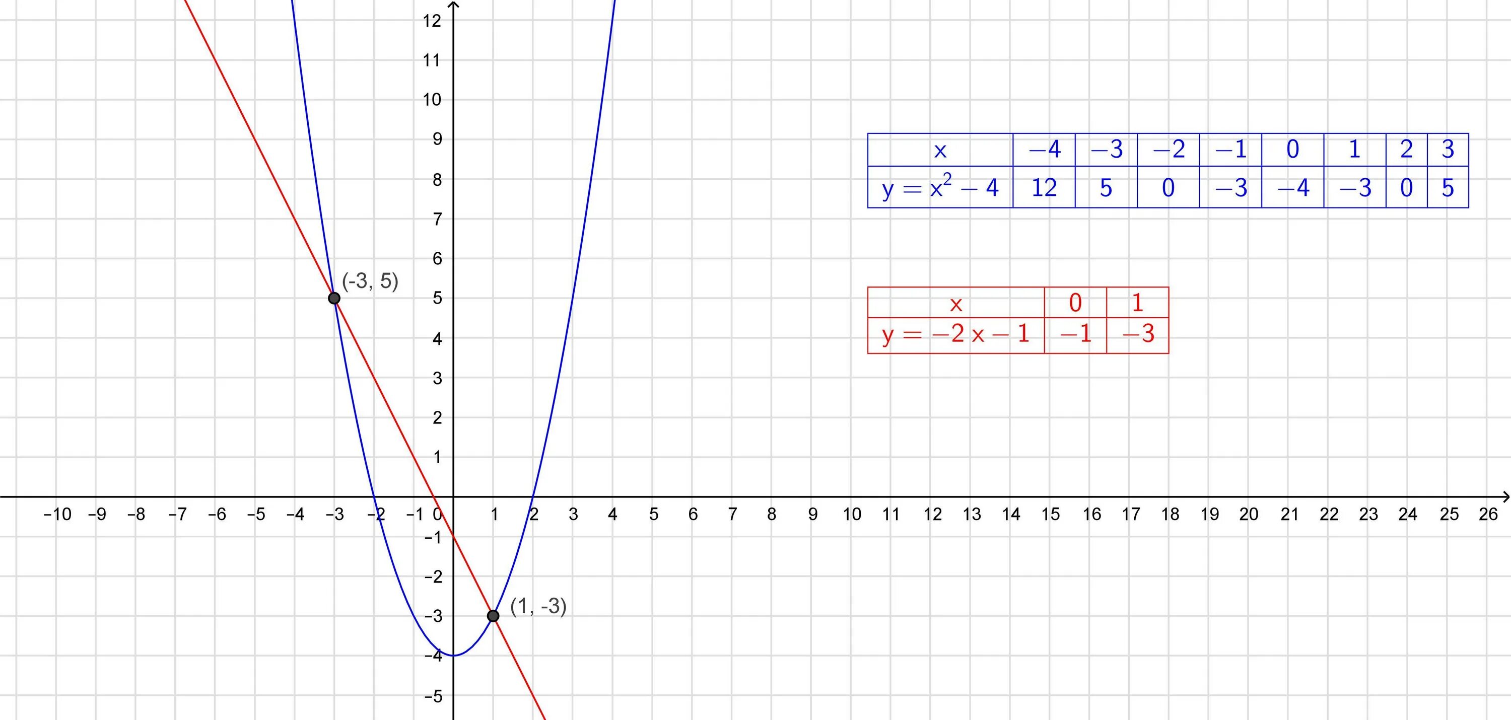 X2y+1-x2-y. Решите графически систему уравнений y x2+2x y-x 2. X2=y2 решение. Y=X^2 И Y=(X+2)^2+1. 0.5 y 2 2 0