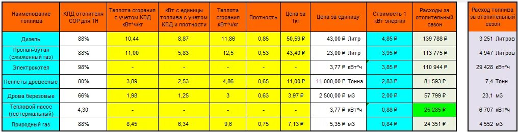 Сколько уходит на отопление