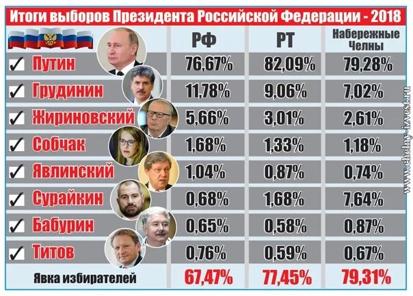 Президентские выборы. Выборы президента России. Итоги выборов президента РФ. Когда выборы президента России. Распределение голосов на выборах 2024