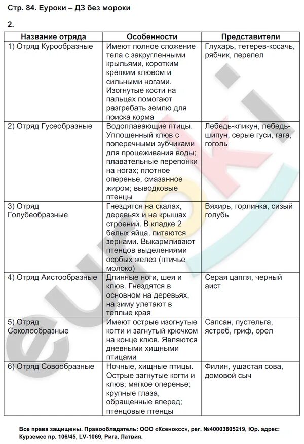 Класс птицы 7 класс рабочая тетрадь. Таблица птицы 7 класс биология таблица. Таблица птицы 7 класс биология отряды птиц таблица. Биология 7 класс характеристика класса птиц таблица. Отряды птиц таблица по биологии 7 класс отряд.