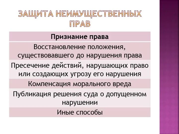 Защита нарушенных прав сторон. Восстановление положения существовавшего до нарушения прав. Защита гражданских прав. Три способа защиты гражданских прав. Способы защиты нарушенных гражданских прав.