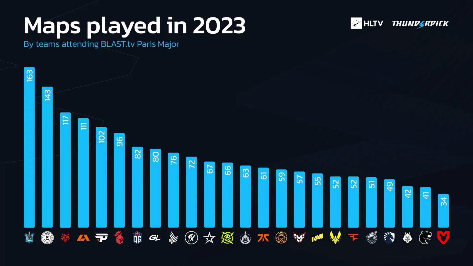 Число игроков. Статистика званий в КС го 2023. Мейджор 2023. Статистика количества киберспортсменов на 2023. Least player