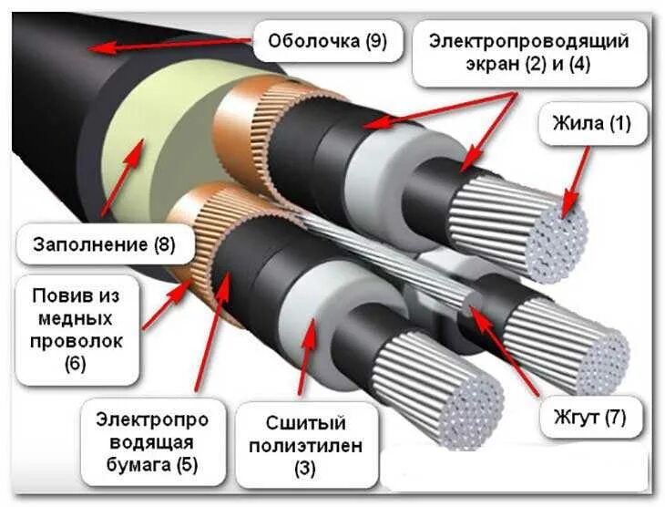 Кабель высоковольтный сшитый полиэтилен 10 кв. Кабель 10 кв сшитый полиэтилен 1х500. Сшитый полиэтилен кабель 10 кв строение. Кабель сшитый полиэтилен 110кв ВНИИКП.