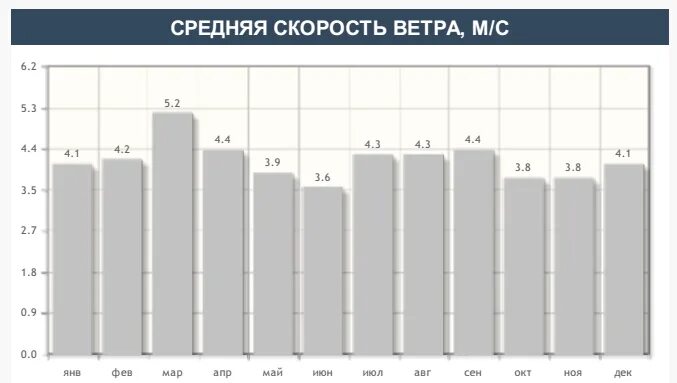 Скорость ветра в москве