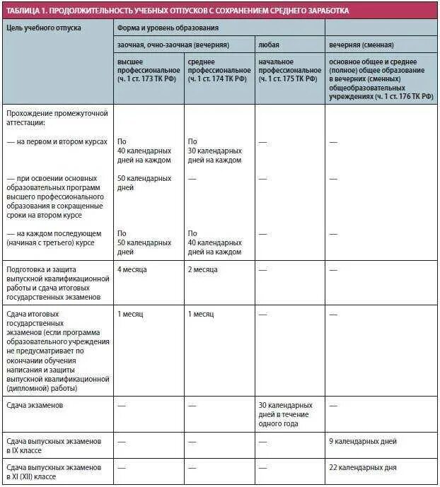 Входит ли в курс. Условия предоставления учебного отпуска. Учебный отпуск оплачивается. Количество отпускных дней в учебном заведении. Продолжительность учебного отпуска.