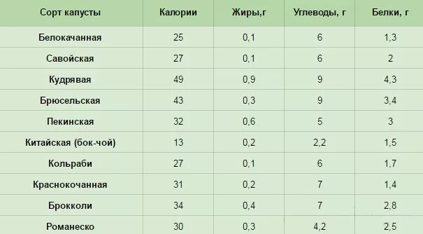 Капуста сырая калорийность на 100
