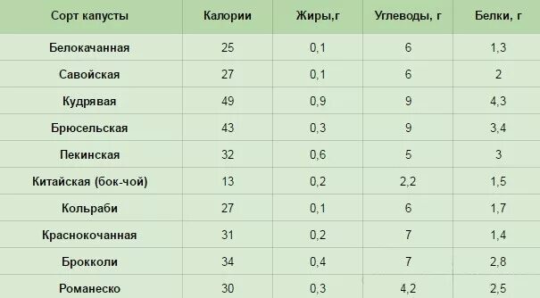 Отварная капуста калории. Энергетическая ценность капусты белокочанной на 100 грамм. Калорийность капусты белокочанной свежей. Капуста цветная отварная калорийность на 100 грамм. Капуста сколько углеводов в 100 г.