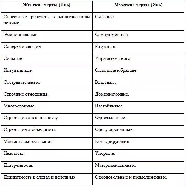 Качества характеров супругов. Мужские и женские серт характера. Женские черты характера. Мужские и женские черты характера. Женские и мужские черты характера список.